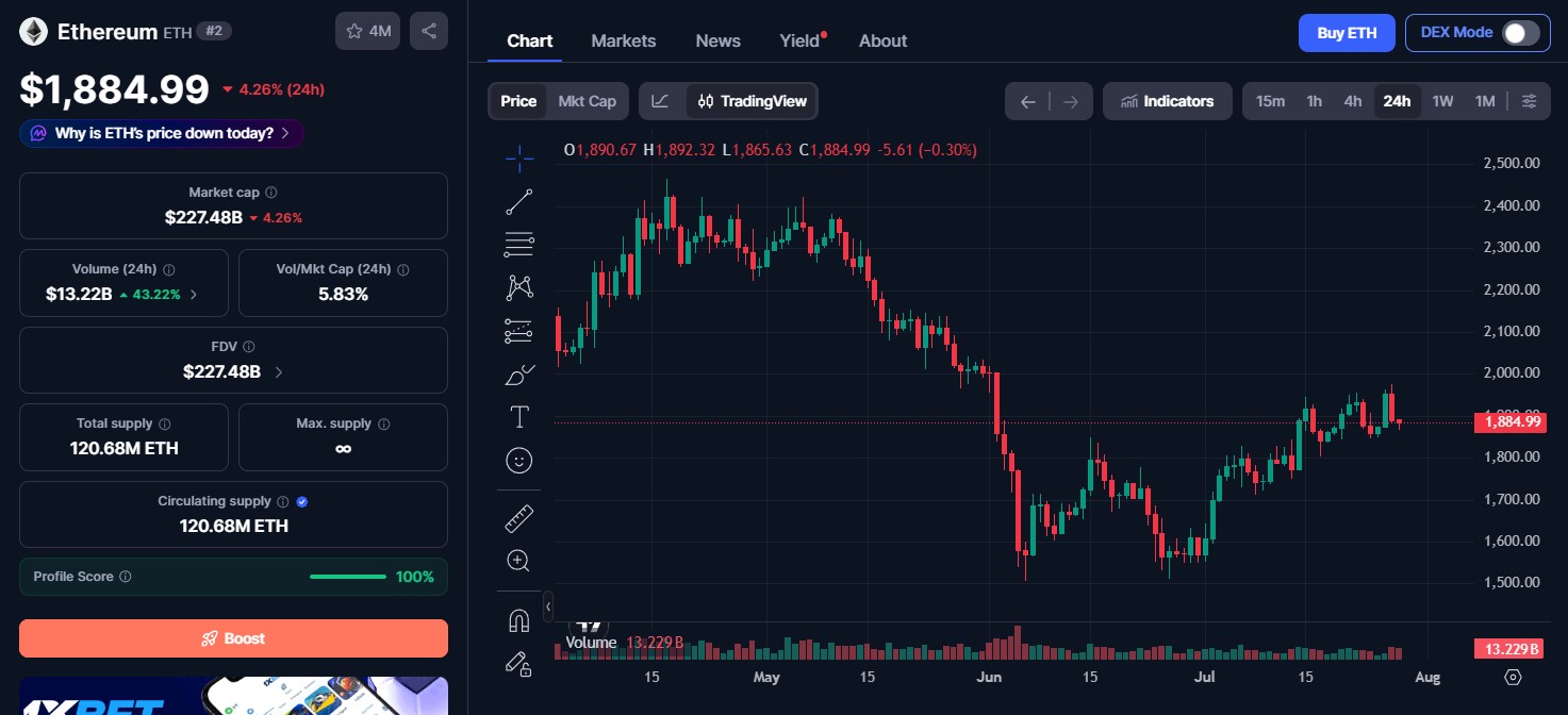 Ethereum Price Today