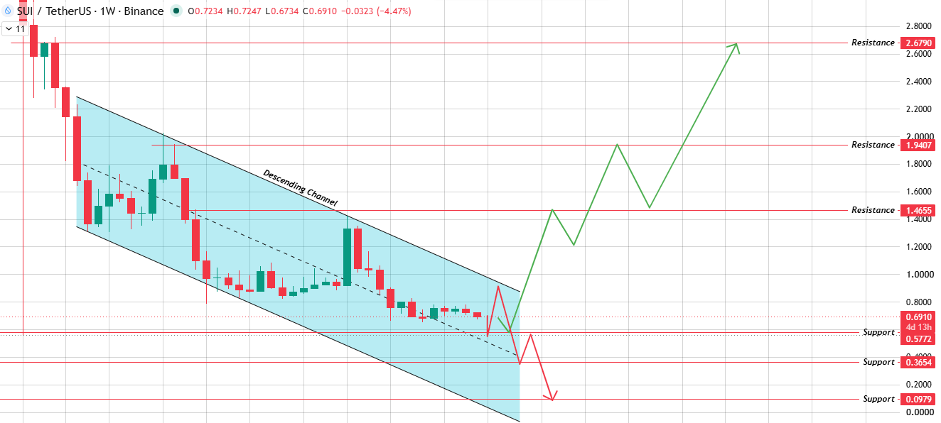Weekly Chart Analysis for Sui