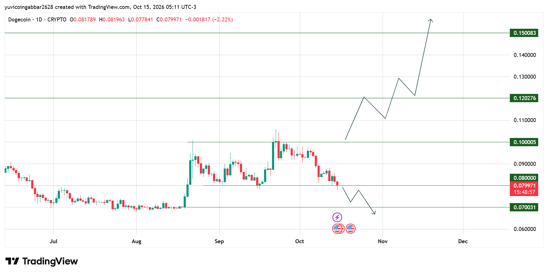 DOGE Technical Analysis