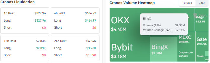 CRO Derivatives Data — Liquidations and Futures Volume Heatmap