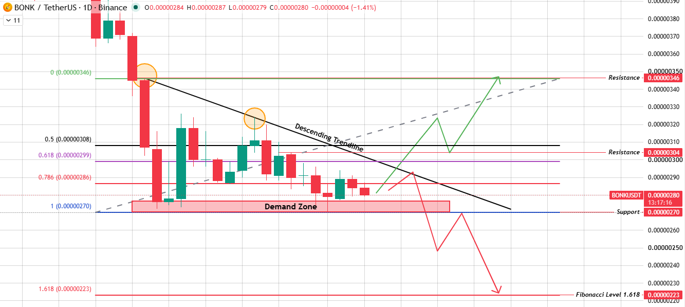 1-Day Chart Analysis of bonk