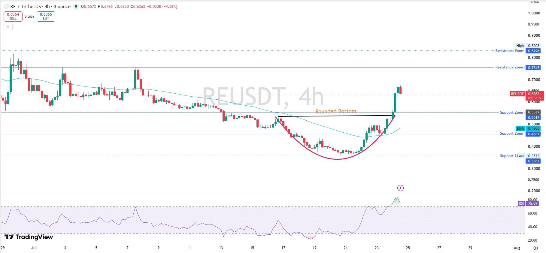 RE Price Analysis Technical Breakdown 4 Hour Chart