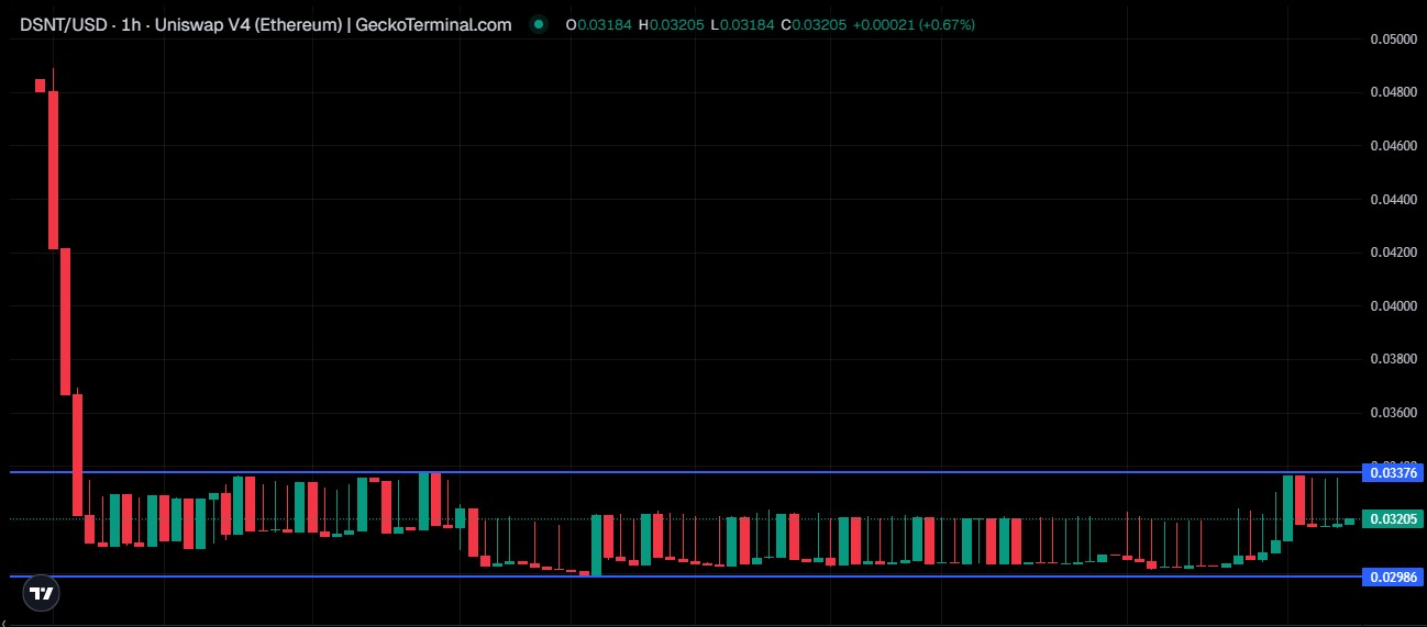 DeepSnitch AI DSNT/ USDT Price DeepSnitch AI DSNT/ USDT Price
