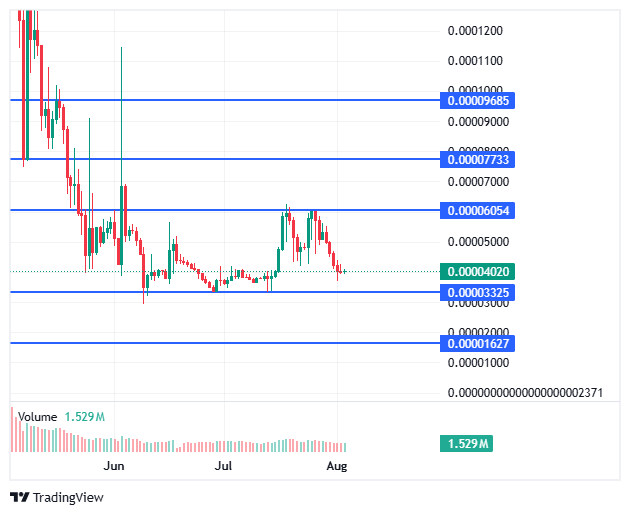 BDAG Trading Chart by CoinMarketCap