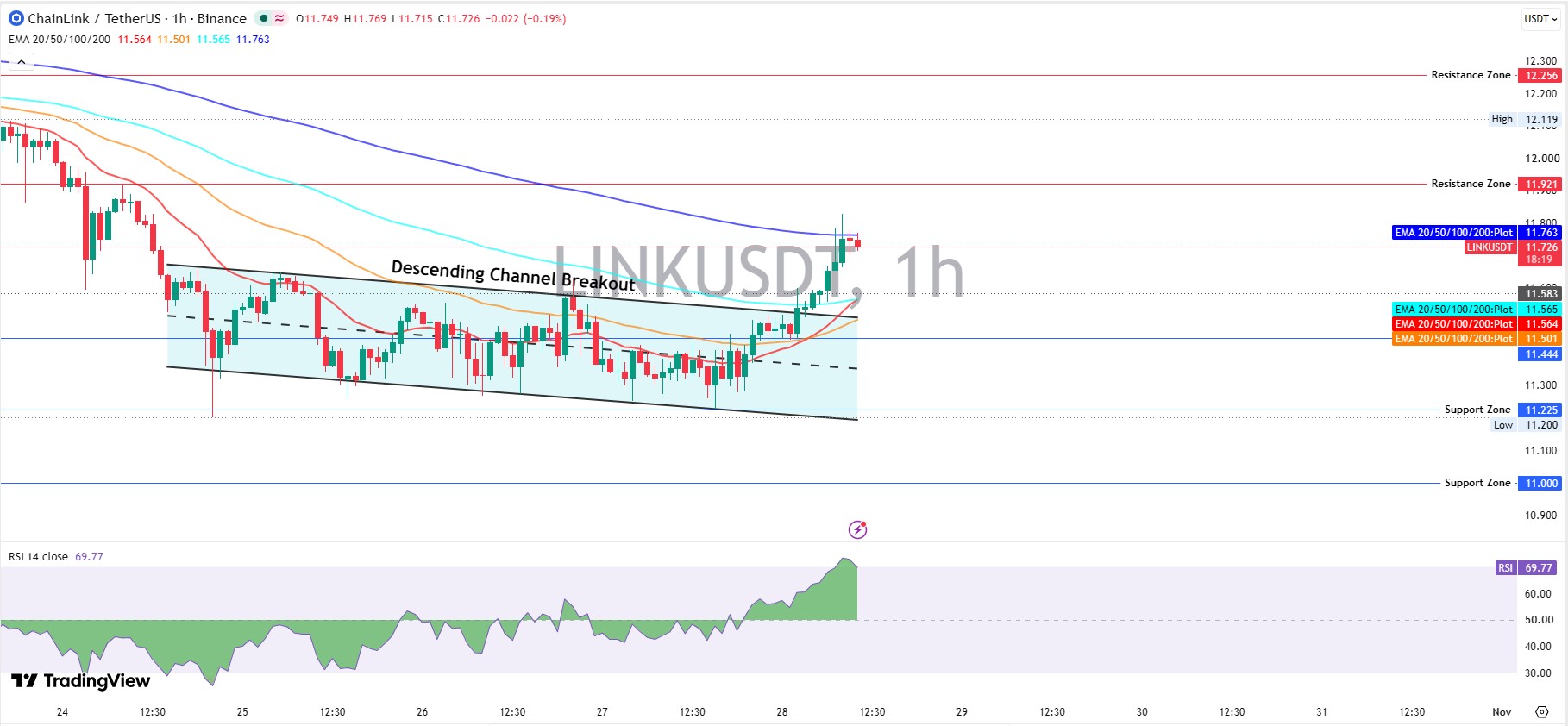 Chainlink Technical Analysis on the Hourly Chart Chainlink Technical Analysis on the Hourly Chart