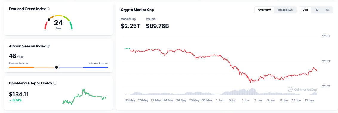 Crypto Market Today