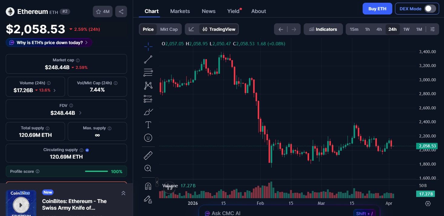 Ethereum (ETH) price today