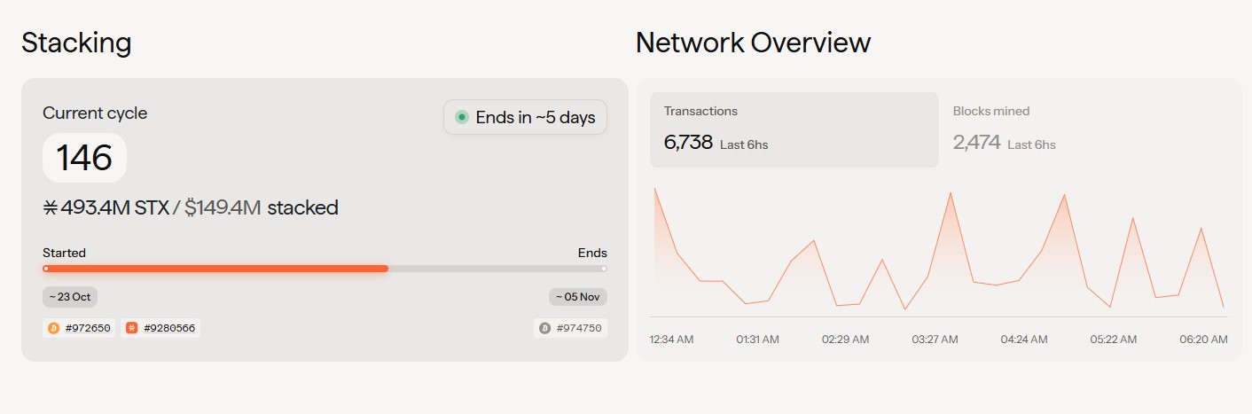 Stacking Cycle 146 Data and Network Activity