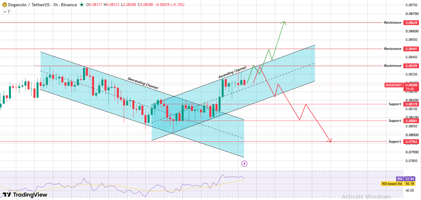Dogecoin From Descending to Ascending Channel