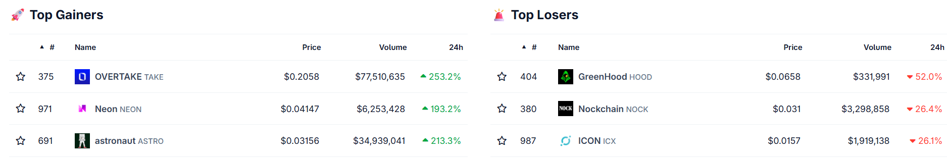 Crypto gainers and losers today Crypto gainers and losers today