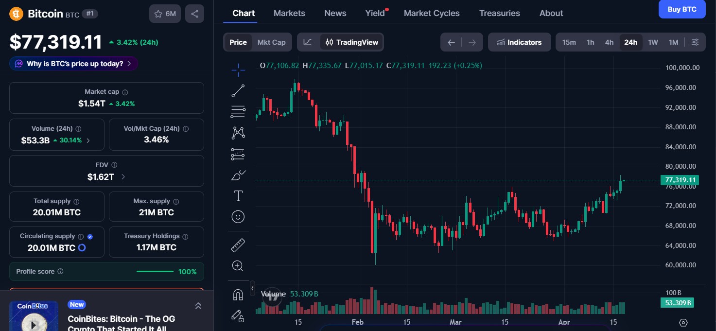Bitcoin (BTC) price today 