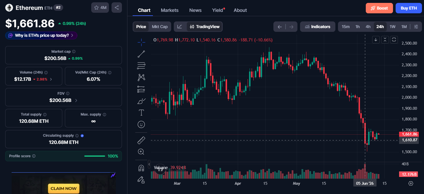 Ethereum (ETH) price today
