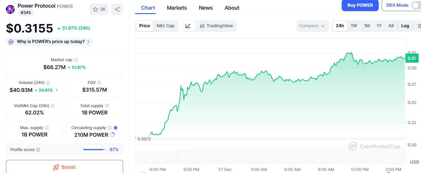 Power Protocol Price Surge