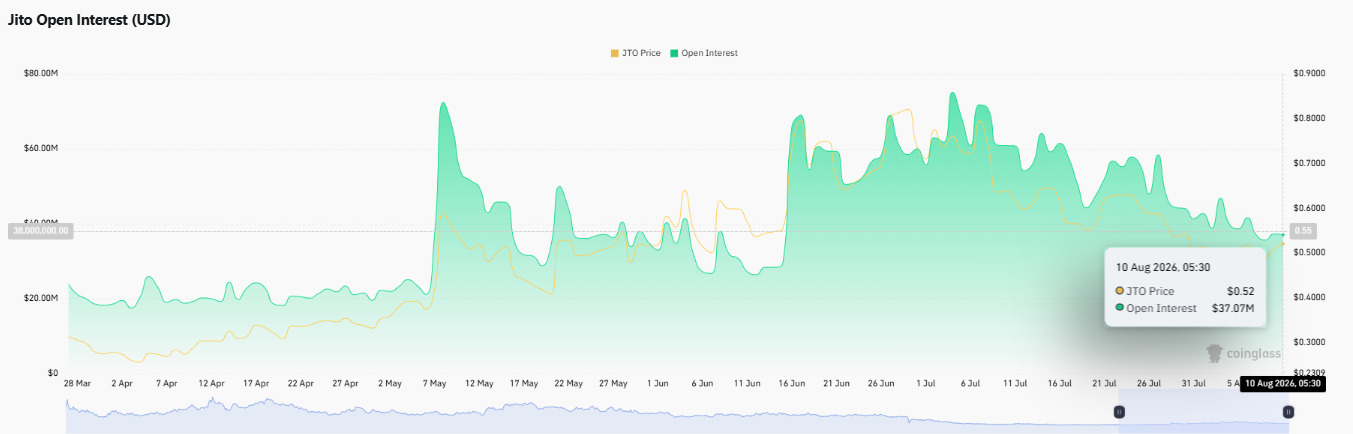 Jito JTO open interest chart showing futures market activity Jito JTO open interest chart showing futures market activity