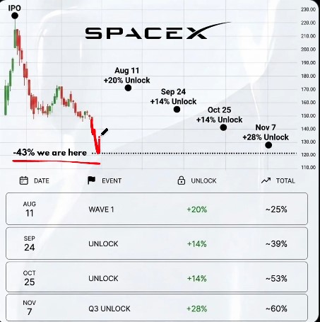SpaceX Stock Lockup Expire