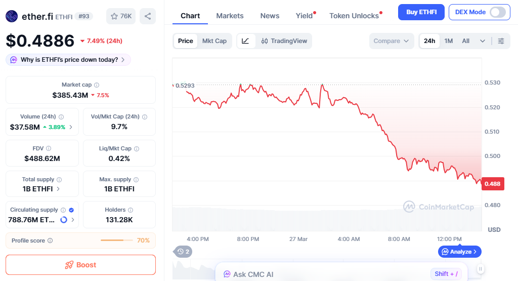 ETHFI price chart showing downward trend with low confidence and selling ETHFI price chart showing downward trend with low confidence and selling