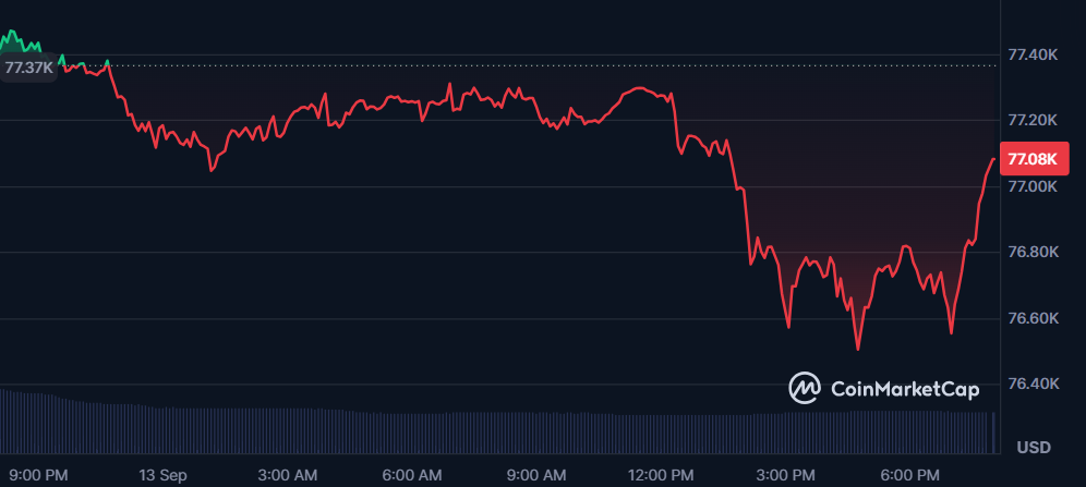Bitcoin Price Today