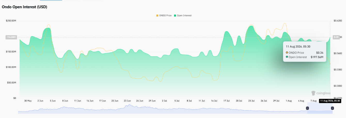 ONDO Open Interest Trend ONDO Open Interest Trend