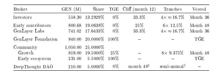 GenLayer tokenomics details GenLayer tokenomics details