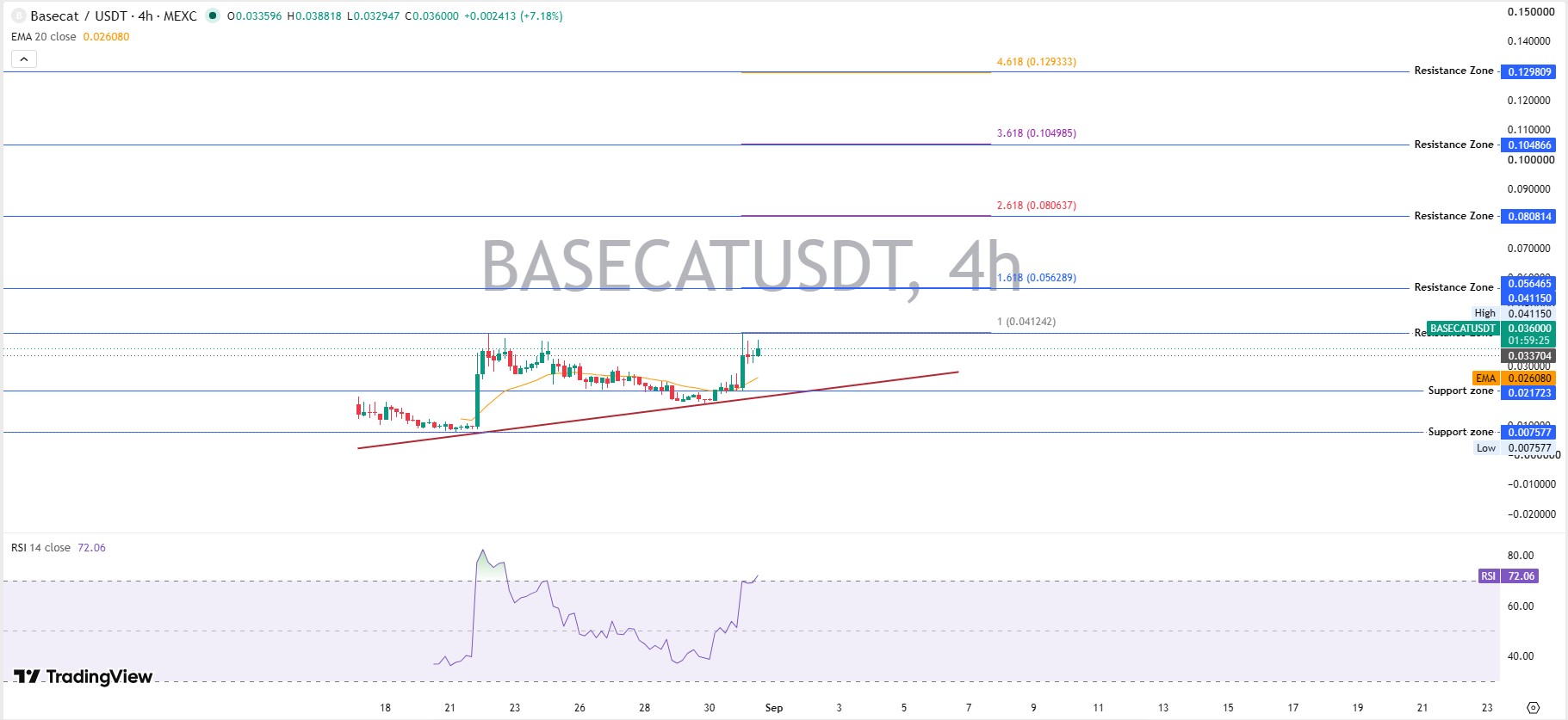 Basecat Chart Analysis: What the 4-Hour Candles Basecat Chart Analysis: What the 4-Hour Candles