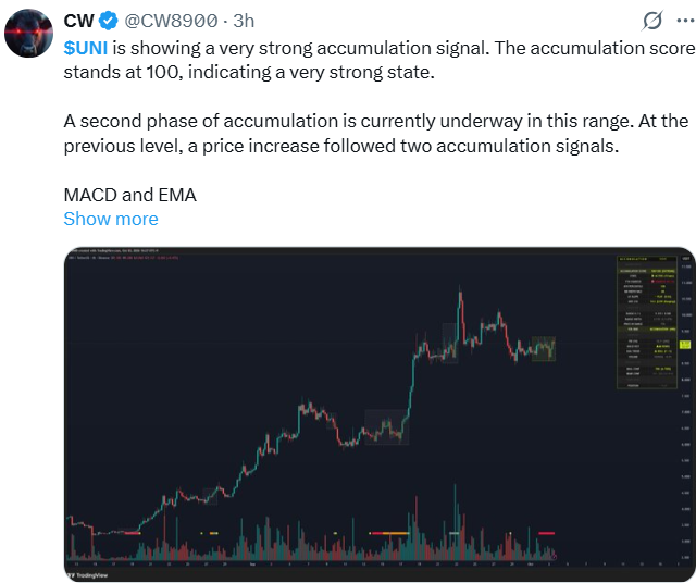 Uniswap Accumulation Signal: CW Sees a Second Phase Underway