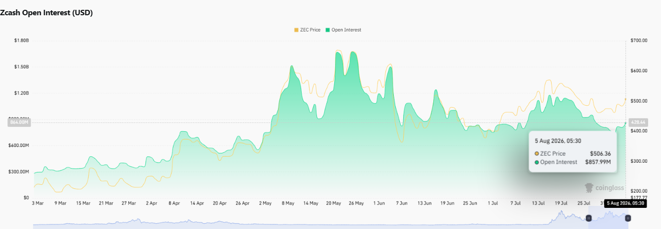 Open Interest (OI) currently sits