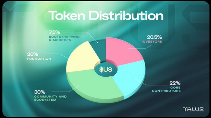 Talus Network Tokenomics Talus Network Tokenomics