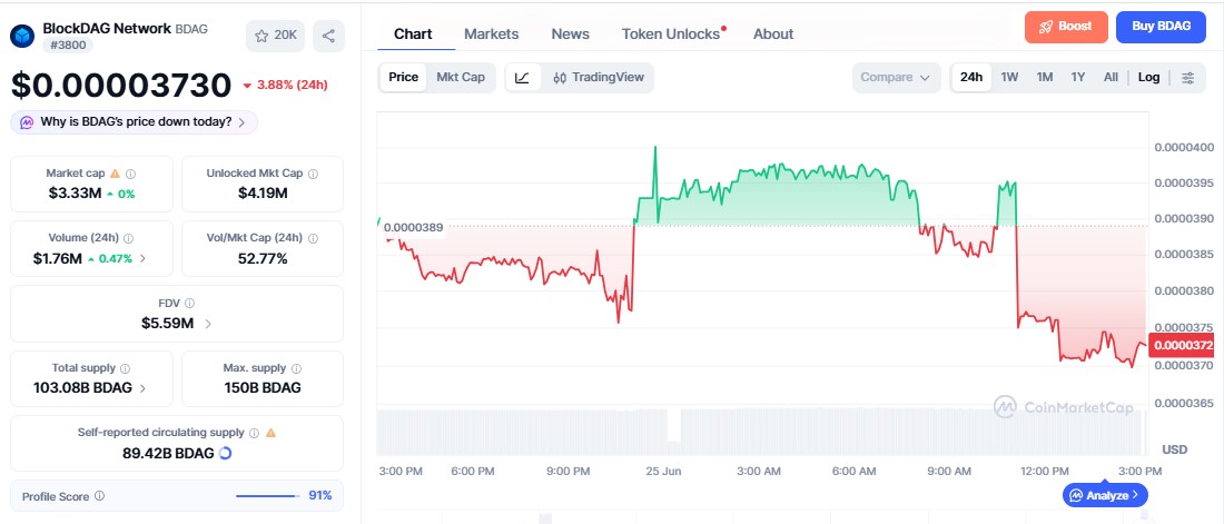 BlockDAG Price chart