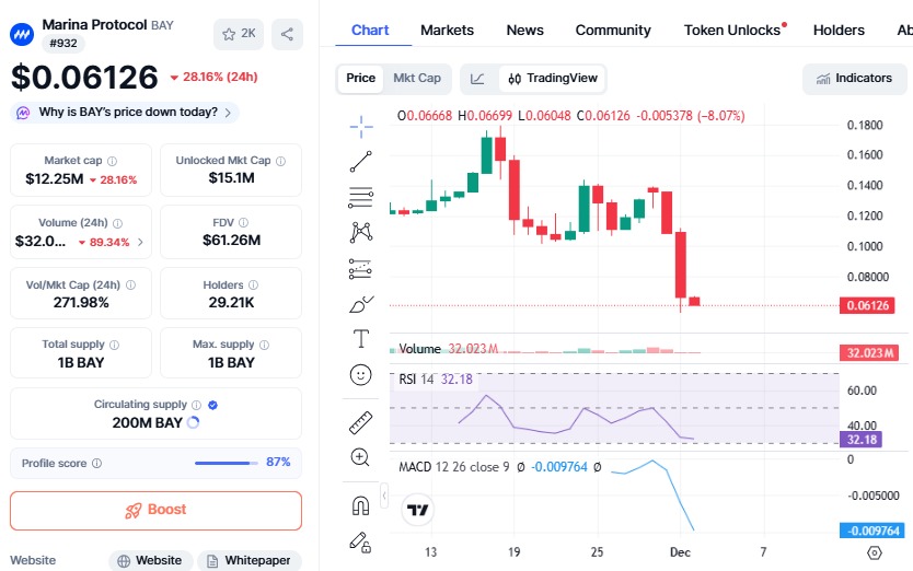 Marina protocol price crash chart