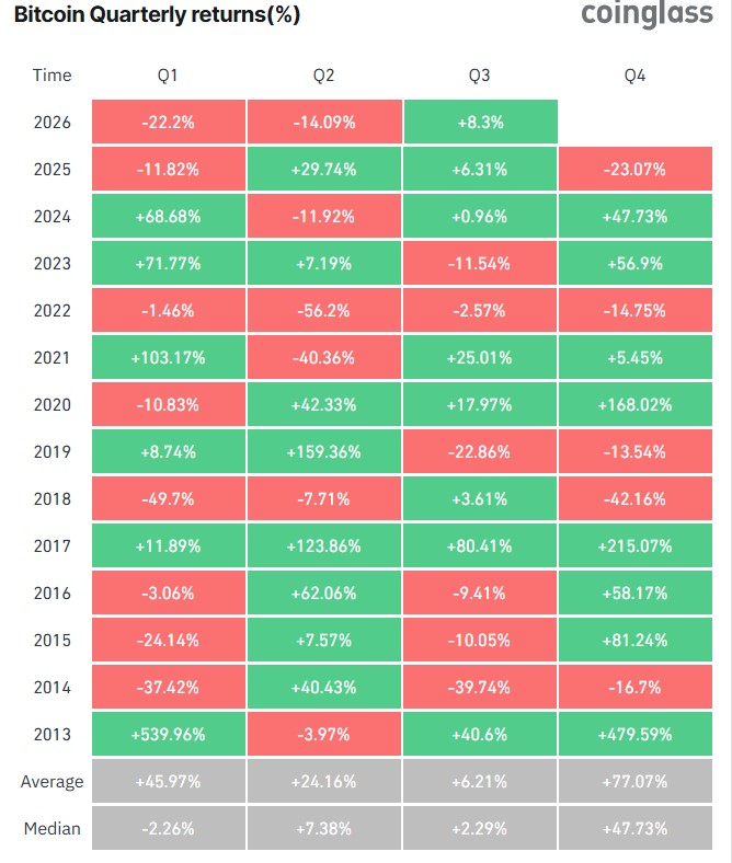 Bitcoin Quartely Returns