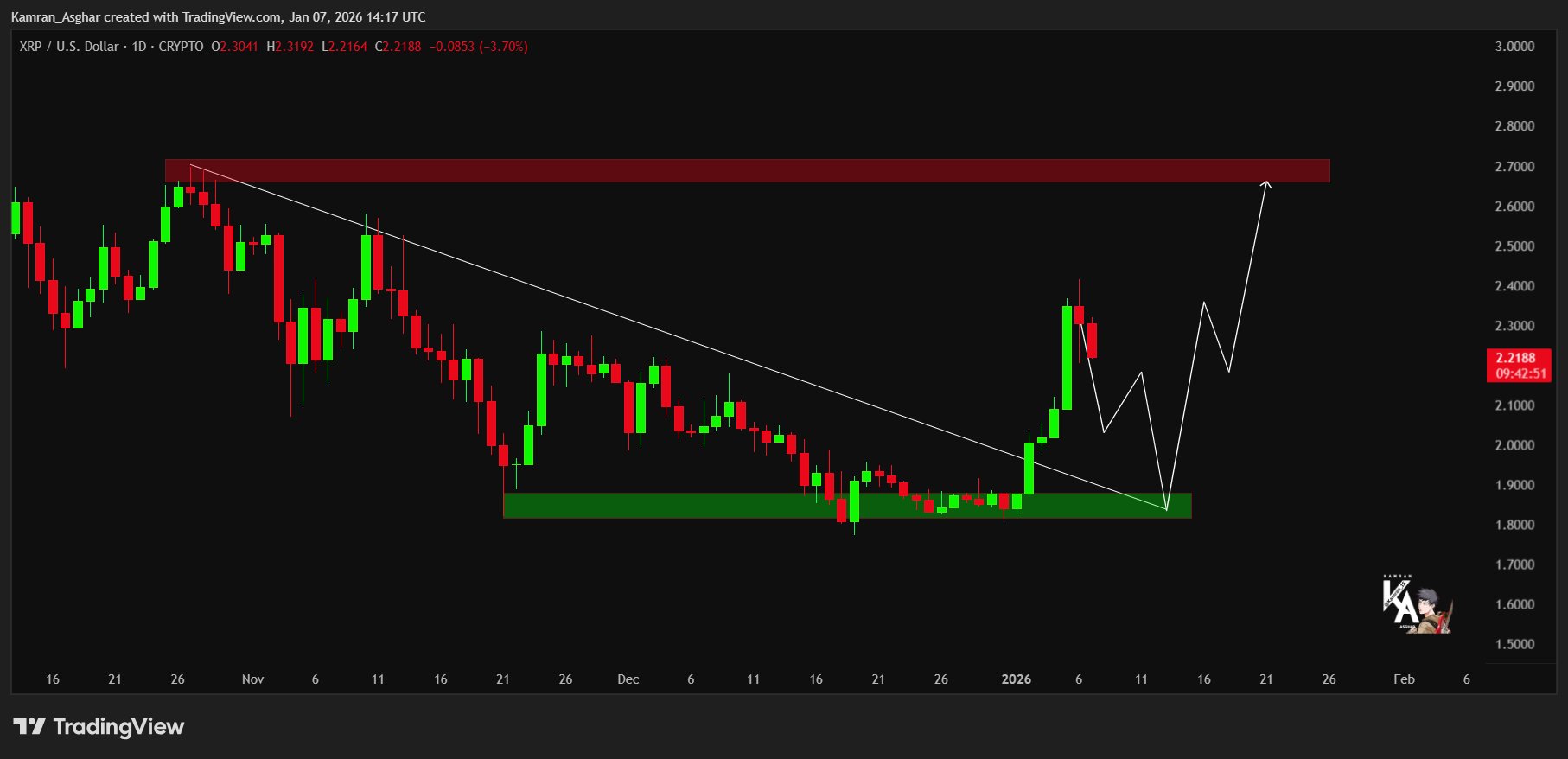 XRP DAILY CHART XRP DAILY CHART