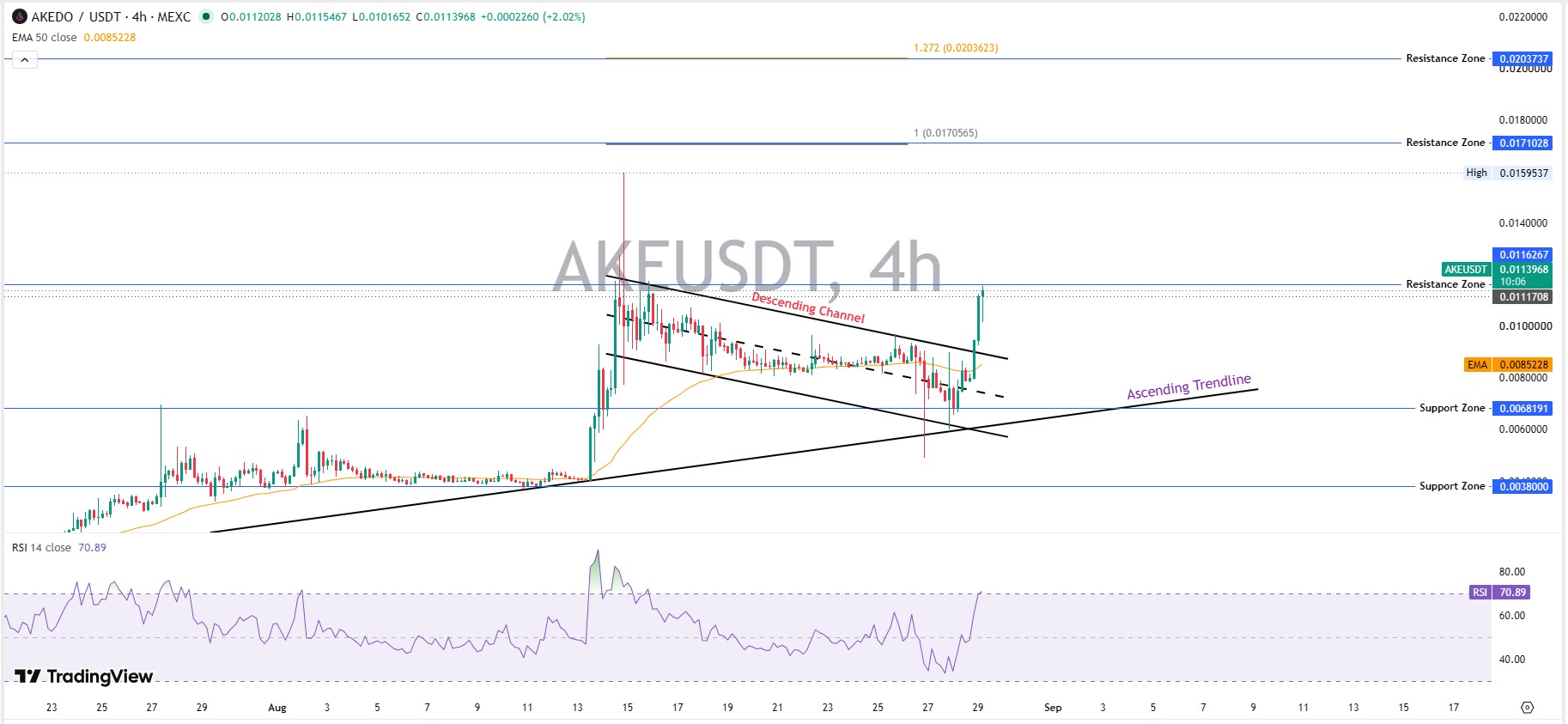 AKE Chart Analysis