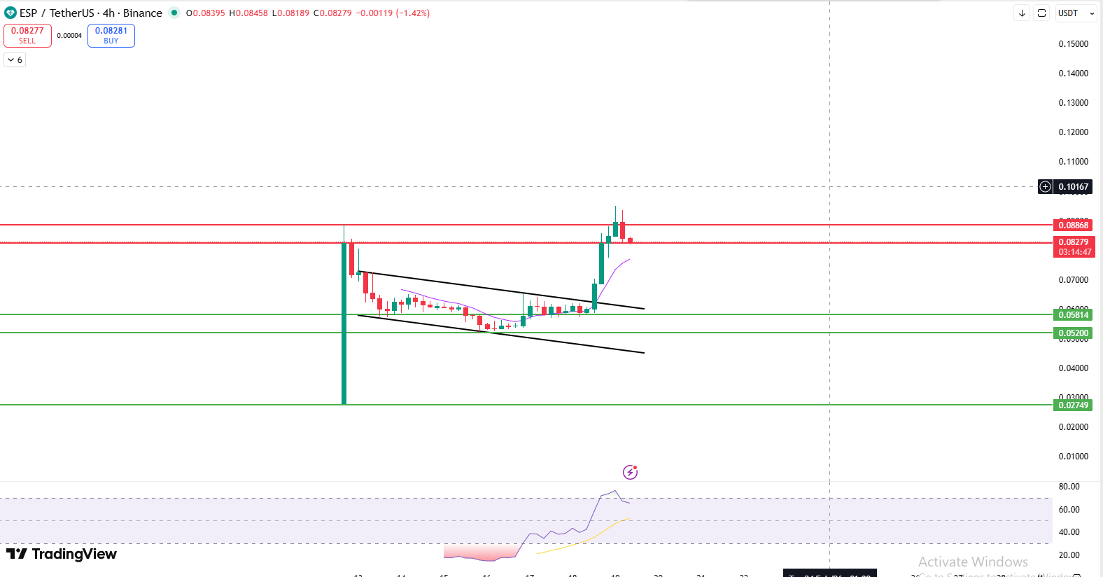 TradingView 4-hour chart, after that strong listing move, the price pulled back and started trading inside a falling channel, showing controlled profit booking. TradingView 4-hour chart, after that strong listing move, the price pulled back and started trading