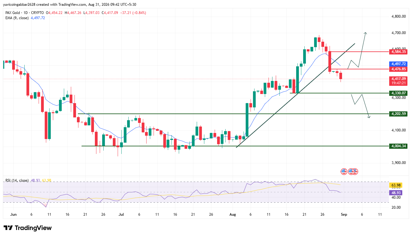 PAXG Price Prediction Chart: Technical Analysis