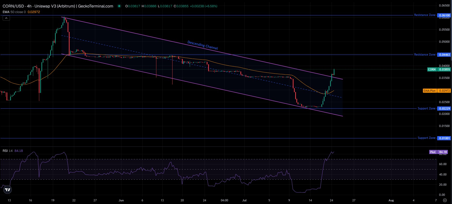 Technical Analysis 4 Hour Chart