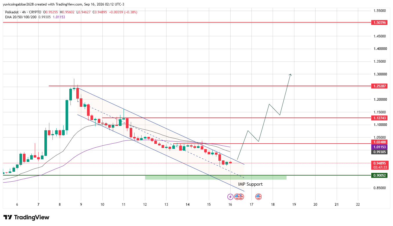 DOT Technical Analysis: Price Chart and EMA Levels