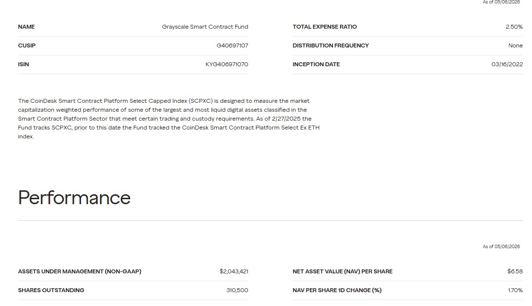 Smart Contract Fund Grayscale Performance