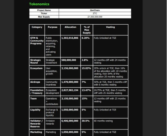 ZTC Tokenomics ZTC Tokenomics