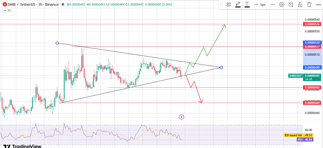 Hourly Chart: Symmetrical Triangle