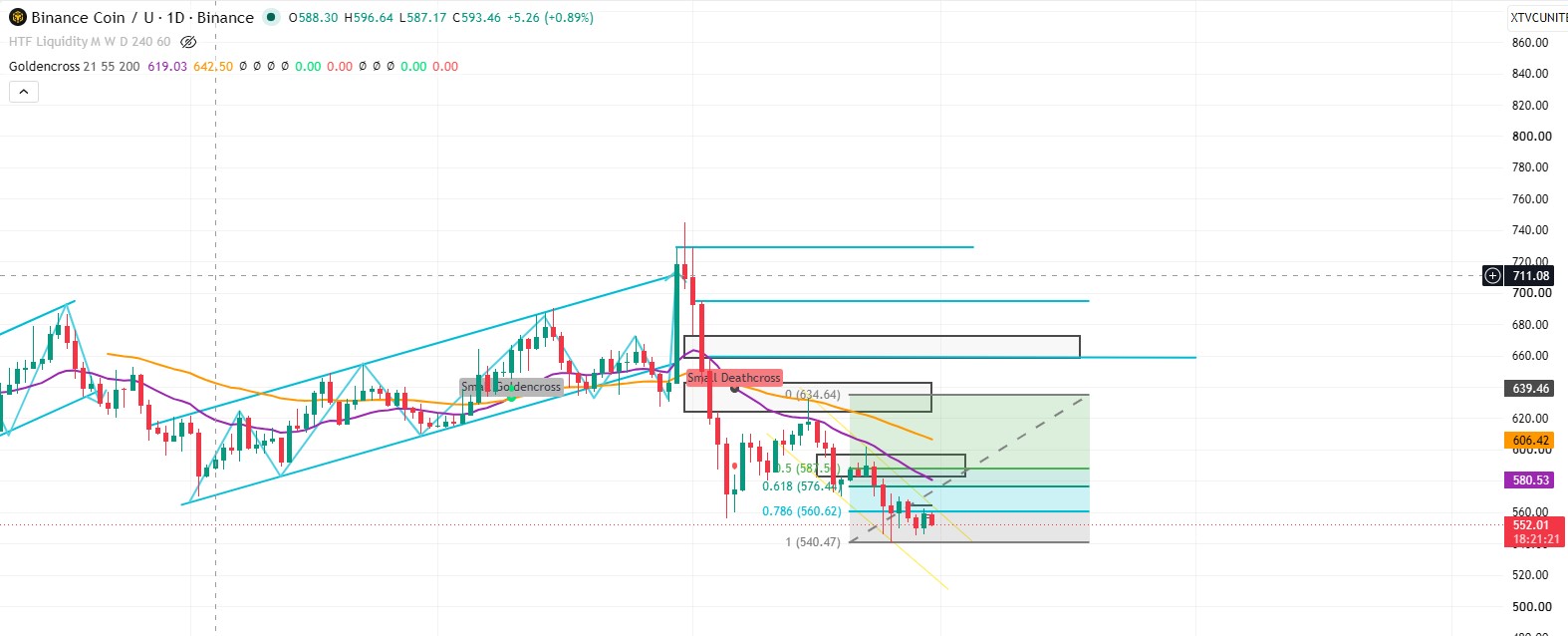 BNB TECHNICAL ANALYSIS 