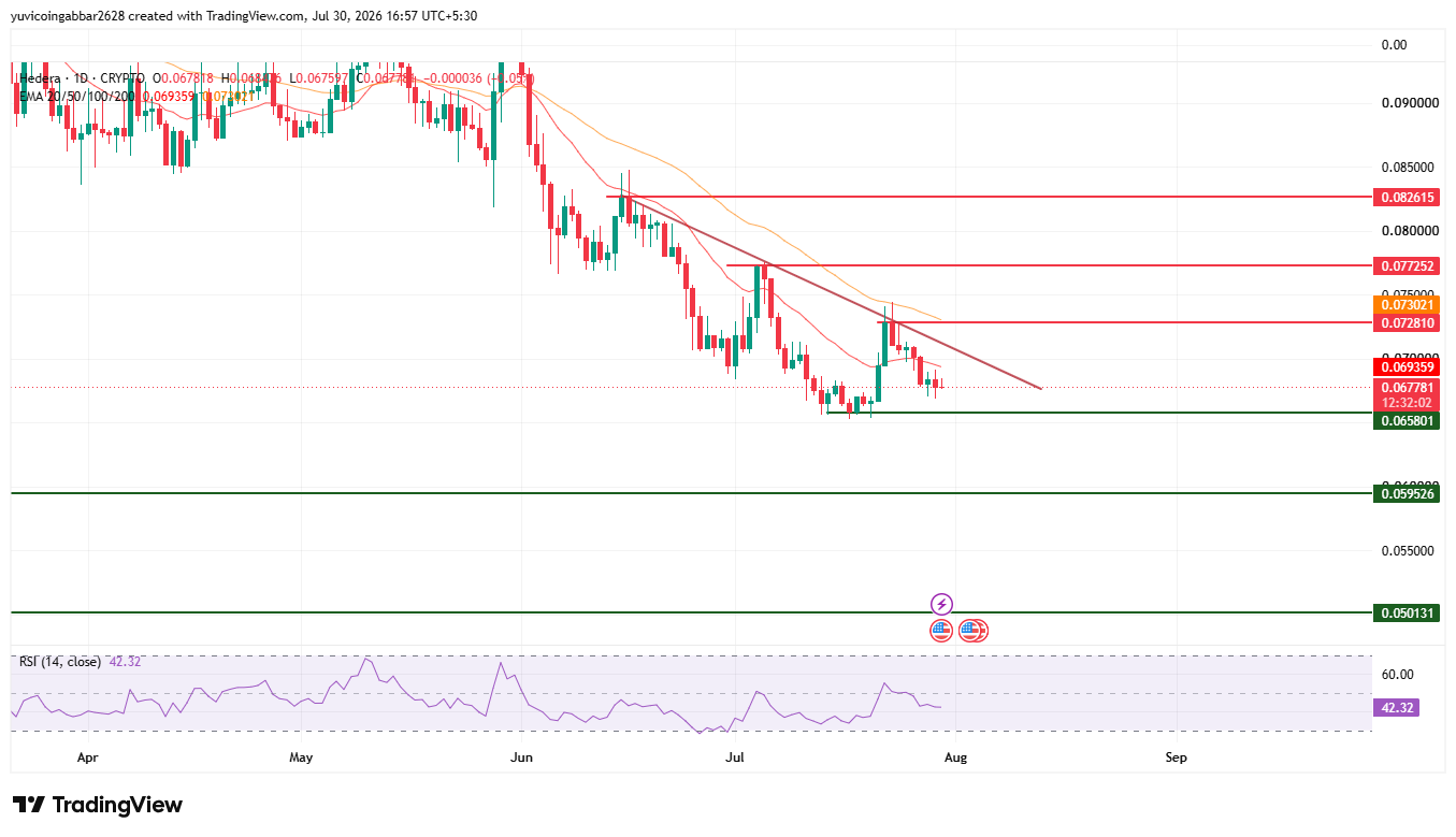 Hedera Technical Analysis: Long-Term Chart