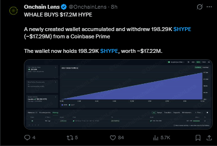 Hyperliquid News Today: Reported Whale Wallet Buys 198.29K HYPE Hyperliquid News Today: Reported Whale Wallet Buys 198.29K HYPE