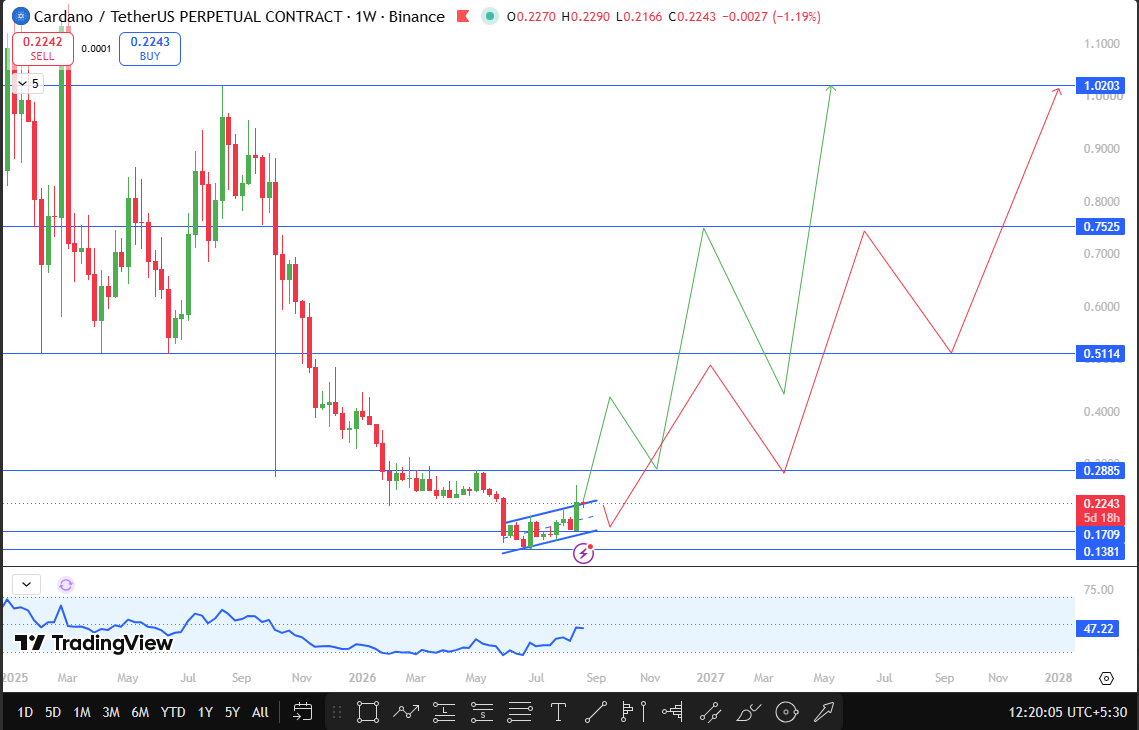Cardano Technical Analysis