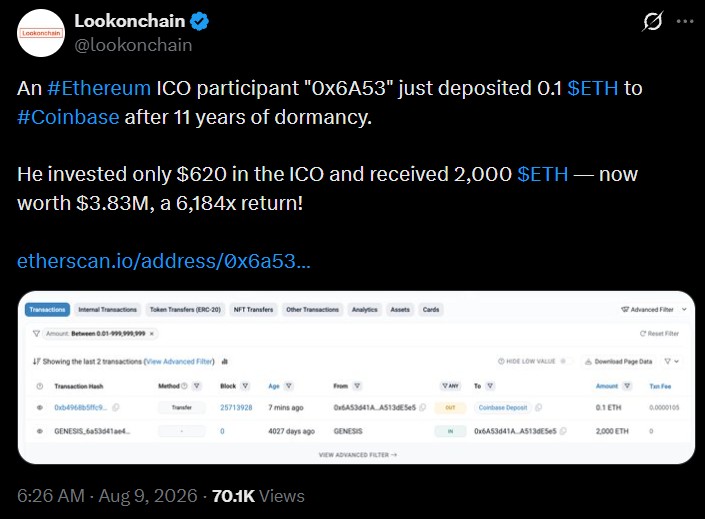 Ancient Ethereum Whale Holds $3.8M ETH After 6,000x Return