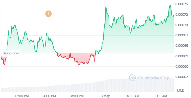 Notcoin Price Today
