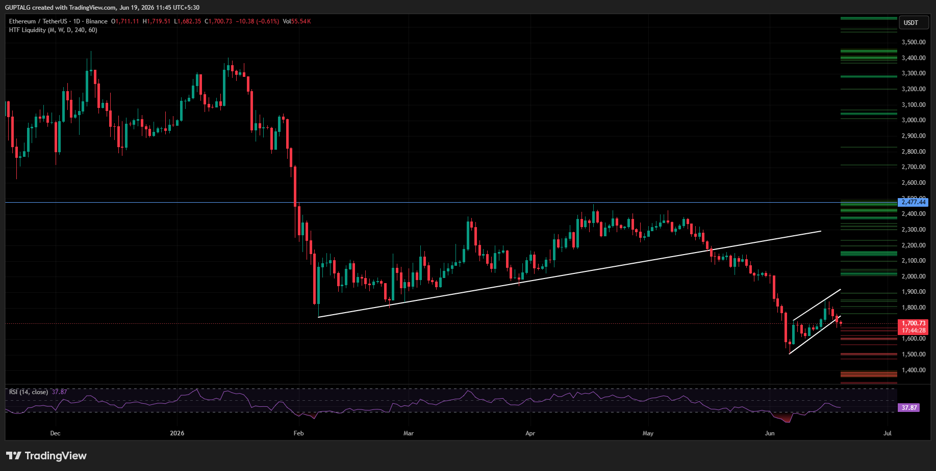 ETH/USDT PRICE CHART ETH/USDT PRICE CHART