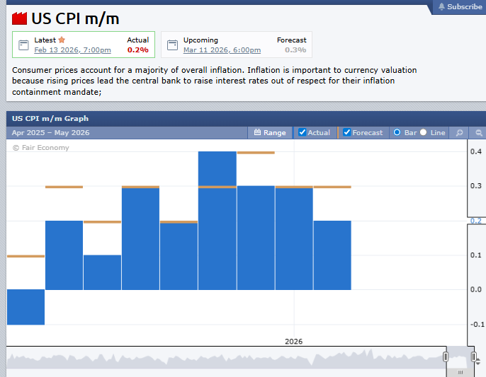 US CPI month on month