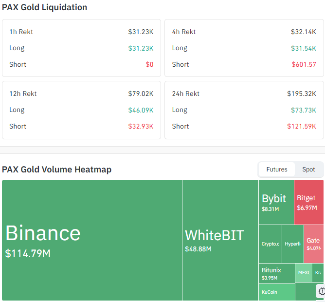 PAX Gold Liquidation and Volume Data