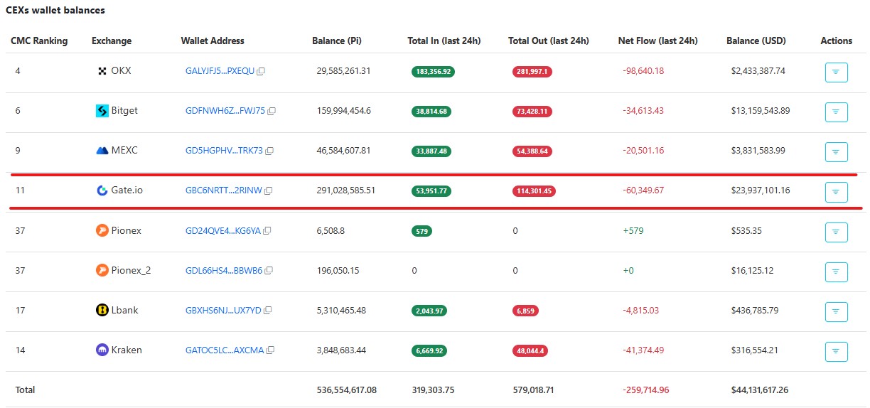 Pi Coin CEX balance Pi Coin CEX balance