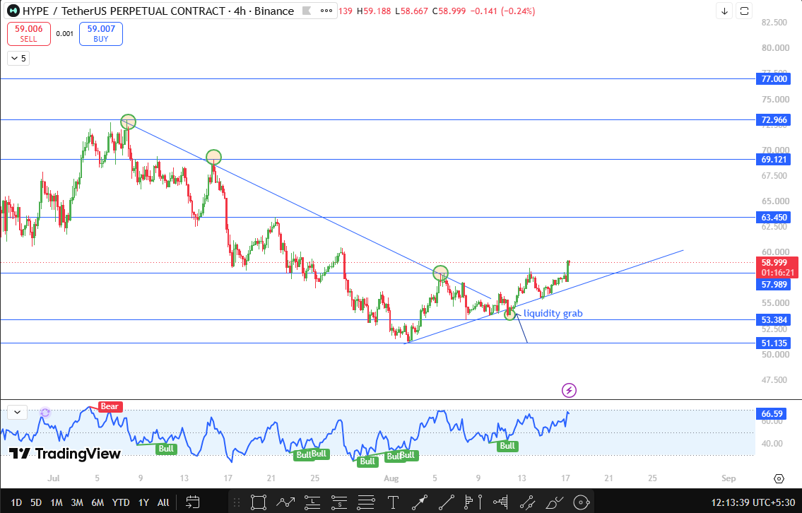 IHyperliquid technical outlook 4h timeframe